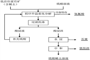 處理含稀土的低品位螢石礦的方法