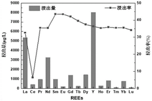 離子吸附型稀土礦的浸提方法