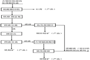 從含金硫精礦焙燒渣酸浸液中回收有價(jià)元素系統(tǒng)