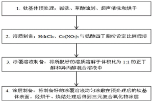 長(zhǎng)壽命銥鋯系復(fù)合氧化物惰性陽(yáng)極的制備方法