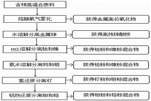 含錸高溫合金廢料中稀貴金屬的回收方法