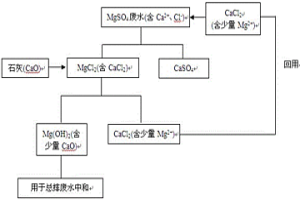 包頭礦轉(zhuǎn)型硫酸鎂廢水處理方法