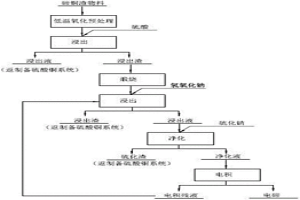 從碲銅渣中提取碲的制備方法