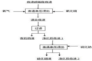 氧化法脫除氧化鋁母液有機(jī)物的方法