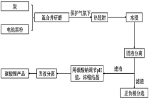 從廢舊鋰離子電池中提鋰的方法及其應用