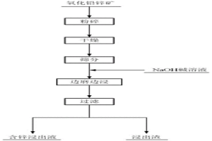 磨浸協(xié)同強(qiáng)化堿浸法提取氧化鉛鋅礦中鋅的方法