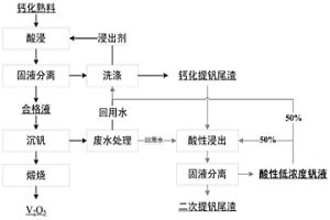 酸性低濃度釩液制取氧化釩的方法