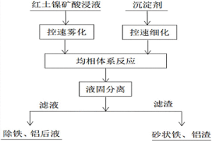 從紅土鎳礦酸浸液中均相沉淀分離鐵鋁的方法