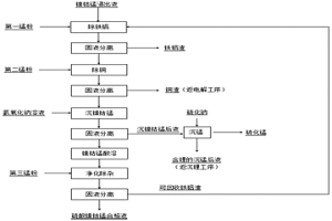 鎳鈷錳浸出液凈化的方法