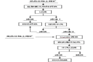 堿法低溫分解稀土精礦的方法