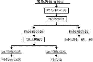 高雜質(zhì)銅陽極泥預(yù)處理富集貴金屬的方法