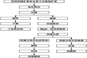 從鉬精礦中濕法冶金回收鉬和錸的方法