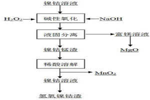 利用堿性氧化從紅土鎳礦常壓酸浸液中分離錳和鎂的清潔生產(chǎn)方法