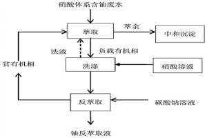 萃取法深度除鈾方法