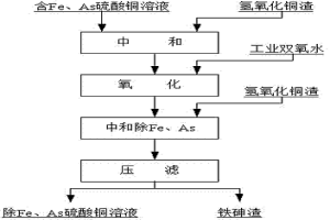 脫除硫酸銅溶液中鐵、砷的方法