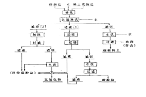 轉(zhuǎn)化稀土硫酸復(fù)鹽和分離鈰的碳酸鹽法