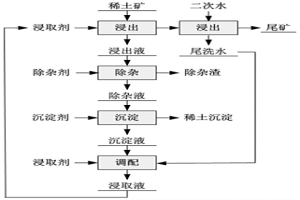 風(fēng)化殼淋積型稀土礦的浸礦方法及稀土產(chǎn)品