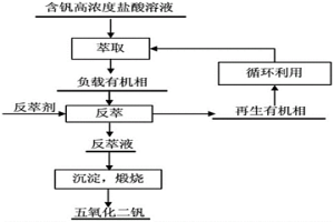 從含釩高濃度鹽酸溶液中提取釩的方法