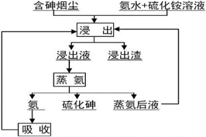 從含砷煙塵中脫除砷的方法