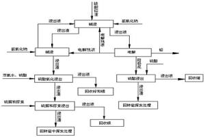 從硫酸鉛渣中提取金屬鉛、銀、鋅、銦和鍺的方法