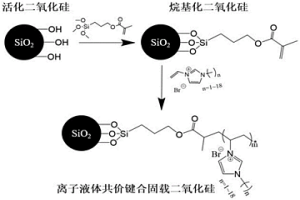 離子液體共價(jià)鍵合固載硅基材料，制備方法及其應(yīng)用