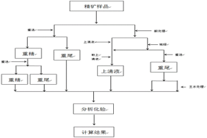 金精礦中金賦存狀態(tài)的測(cè)量方法