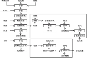 在鉭鈮濕法冶金過(guò)程中減少氨氣使用量的方法