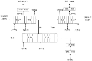 銫銣鉀萃取分離方法