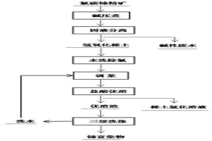 堿壓煮分解氟碳鈰礦的方法