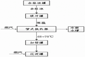 五氧化二釩的制備方法