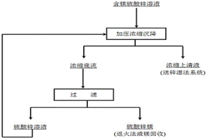 加壓脫除硫酸鋅溶液鎂離子的方法及其裝置