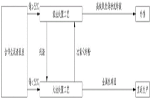 含鋅塵泥渣固體廢棄物的處置工藝