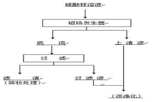 應(yīng)用磁場(chǎng)凈化硫酸鋅溶液中鍺的方法