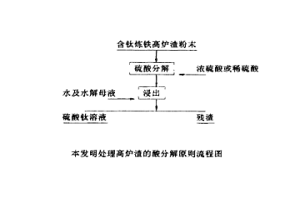 用含鈦煉鐵高爐渣制取鈦白粉的方法