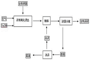 用高堿度的氫氧化鈉介質(zhì)從含釩鋼渣中提取釩的方法