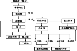 從鋅浮渣中提取不同用途金屬鋅粉的方法