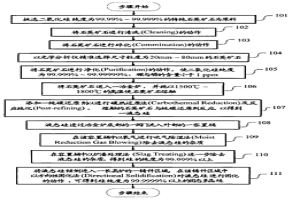 高純度硅材料的制造方法