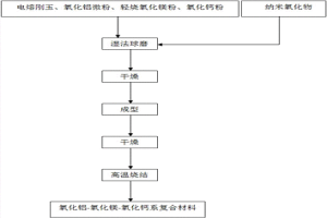 利用納米氧化物增強(qiáng)氧化鋁?氧化鎂?氧化鈣系復(fù)合材料的制備方法