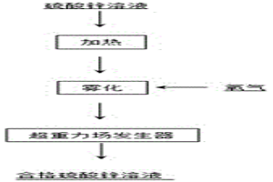 超重力場(chǎng)強(qiáng)化脫除硫酸鋅溶液中有機(jī)物的方法