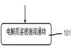 湍流電積方法和配套裝置及模塊化拓展方案