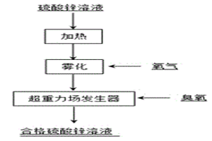 應(yīng)用超重力和臭氧強(qiáng)化脫除硫酸鋅溶液中有機(jī)物的方法