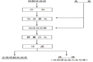 氧化法脫除硫酸鋅溶液中微量硒和碲的方法