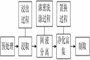 濕法冶金濃密洗滌過程底流濃度優(yōu)化控制方法