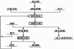 三氯化鐵處理鉛冰銅的工藝