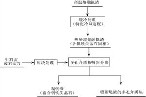 多孔介質(zhì)吸附分離釩渣中釩資源的方法