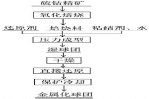 硫鈷精礦金屬化球團(tuán)的制備方法