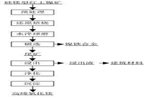 硅鎂型紅土鎳礦中鎳、鐵、鎂多金屬綜合回收的方法