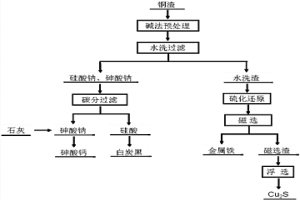 基于堿法改性和低溫硫化還原的銅渣制備鐵粉的方法