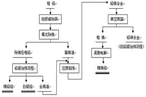 粗鉛中回收錫的方法