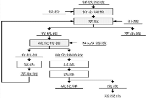 銻鐵混合溶液中萃取-硫化轉(zhuǎn)相分離銻鐵的方法